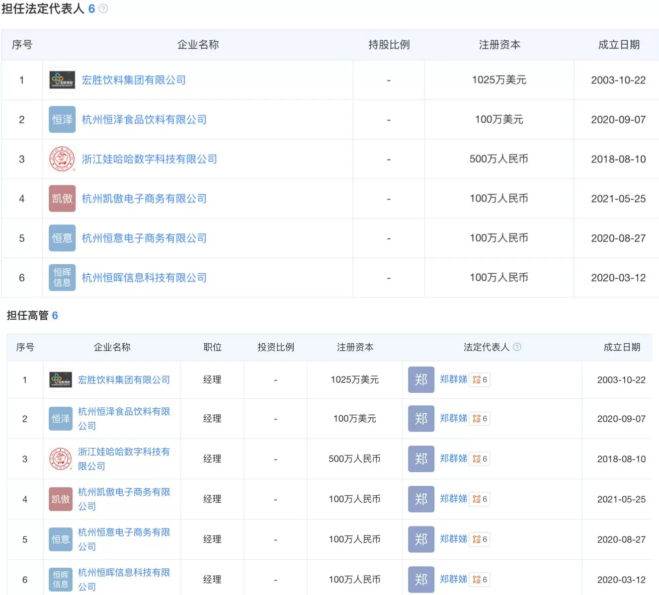 宏胜集团法定代表人变更为另一“老将”郑群娣,曾任职于娃哈哈童装-第1张图片- 宏胜集团法定代表人变更为另一“老将”郑群娣,曾任职于娃哈哈童装-第1张图片-