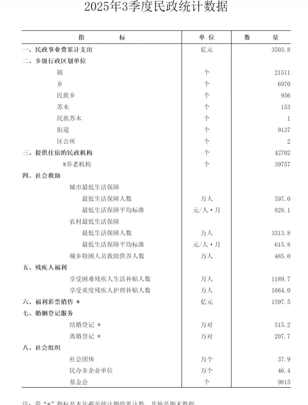 最新数据公布:结婚人数,反弹了,多了40.5万对!-第1张图片- 最新数据公布:结婚人数,反弹了,多了40.5万对!-第1张图片-