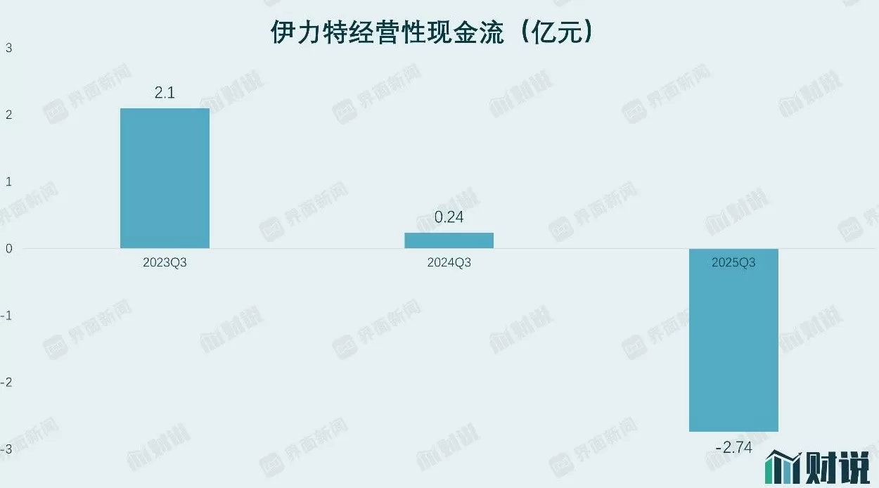 财说丨二十年首次季度亏损，伊力特现金流“告急”-第3张图片-