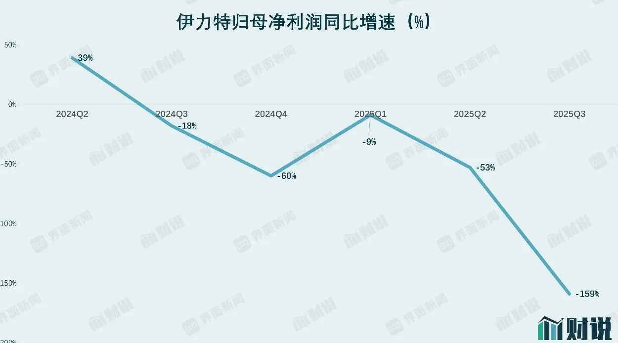 财说丨二十年首次季度亏损，伊力特现金流“告急”-第2张图片-