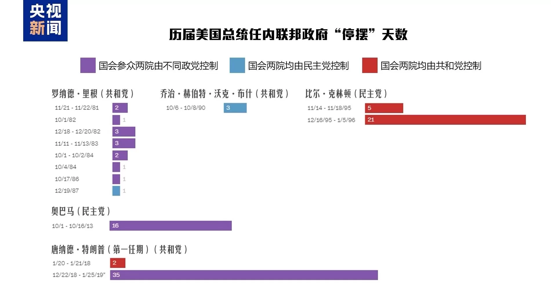美政府史上最长“停摆”被吐槽:这纪录破了也赢不了金牌-第7张图片- 美政府史上最长“停摆”被吐槽:这纪录破了也赢不了金牌-第7张图片-