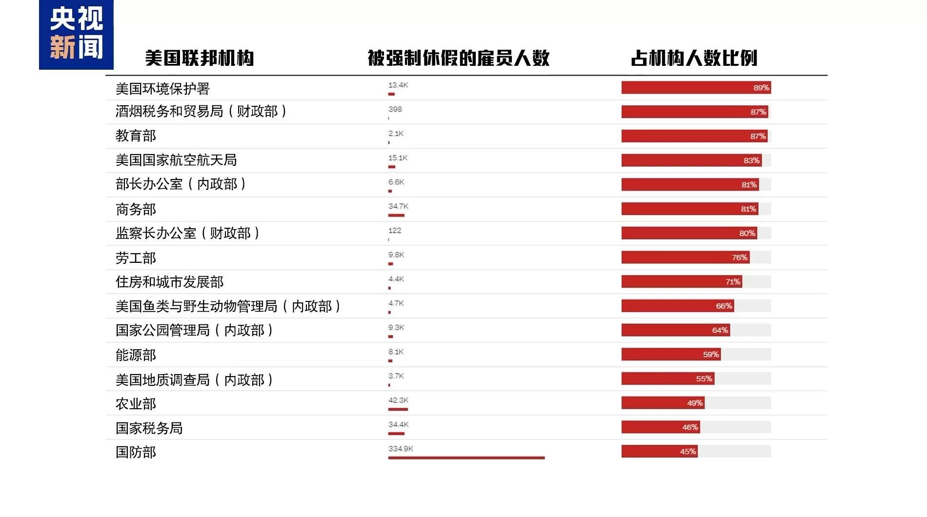 美政府史上最长“停摆”被吐槽:这纪录破了也赢不了金牌-第8张图片- 美政府史上最长“停摆”被吐槽:这纪录破了也赢不了金牌-第8张图片-