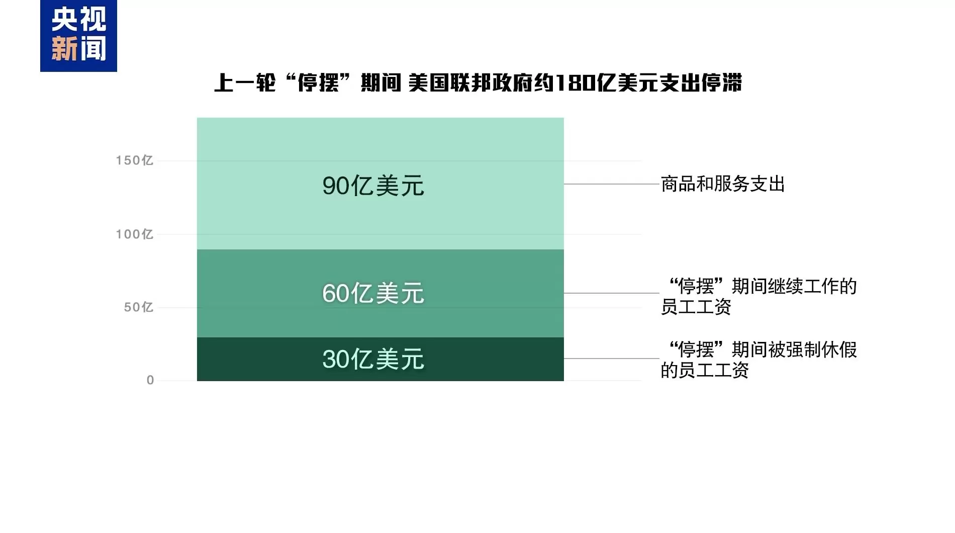美政府史上最长“停摆”被吐槽:这纪录破了也赢不了金牌-第9张图片- 美政府史上最长“停摆”被吐槽:这纪录破了也赢不了金牌-第9张图片-