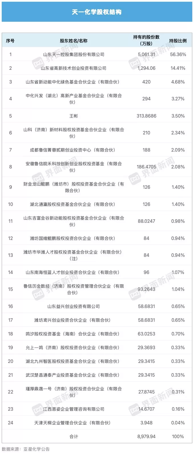 “隐形冠军”天一化学为何卖身亏损国企?-第3张图片- “隐形冠军”天一化学为何卖身亏损国企?-第3张图片-