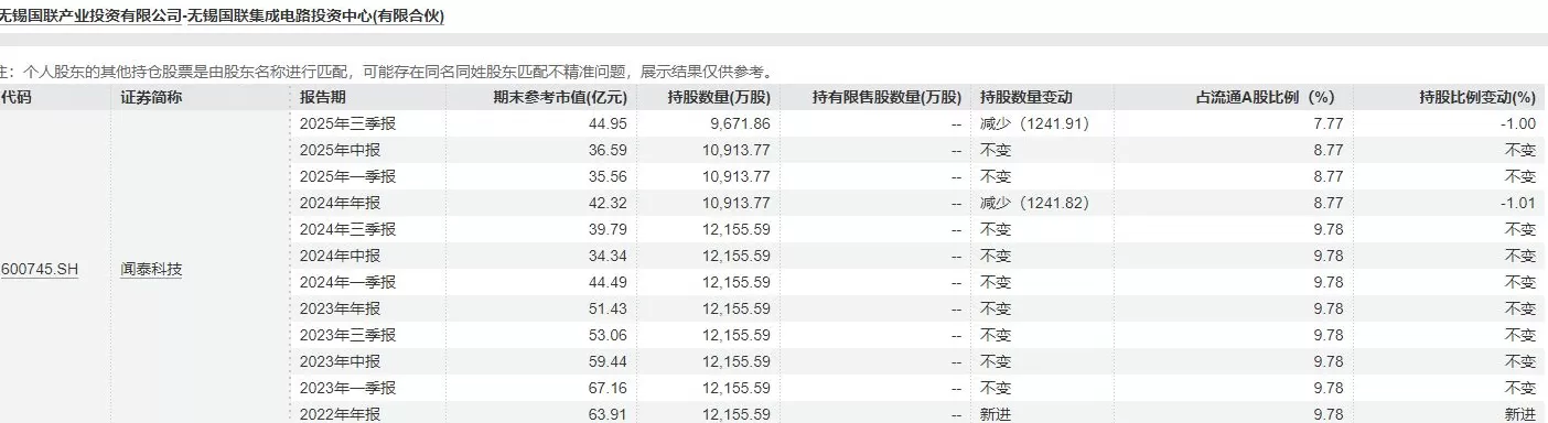 闻泰科技二股东又宣布减持计划:无锡国联拟减持不超3%股份-第2张图片- 闻泰科技二股东又宣布减持计划:无锡国联拟减持不超3%股份-第2张图片-