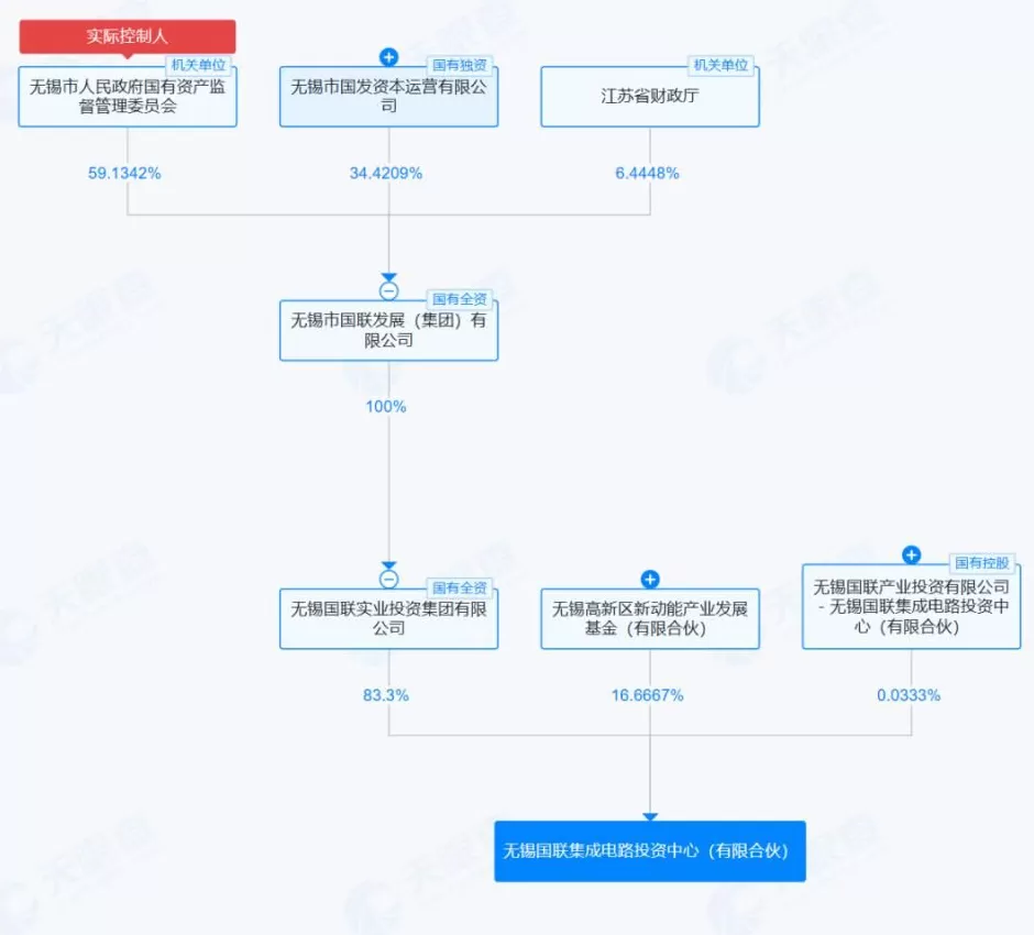 安世半导体风波仍在持续,闻泰科技重要股东突然宣布减持:最高价值超16亿-第4张图片- 安世半导体风波仍在持续,闻泰科技重要股东突然宣布减持:最高价值超16亿-第4张图片-