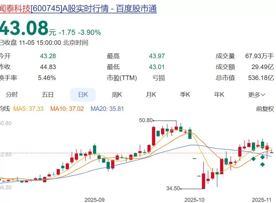 安世半导体风波仍在持续,闻泰科技重要股东突然宣布减持:最高价值超16亿-第5张图片- 安世半导体风波仍在持续,闻泰科技重要股东突然宣布减持:最高价值超16亿-第5张图片-