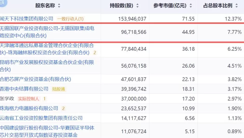 安世半导体风波仍在持续,闻泰科技重要股东突然宣布减持:最高价值超16亿-第3张图片- 安世半导体风波仍在持续,闻泰科技重要股东突然宣布减持:最高价值超16亿-第3张图片-