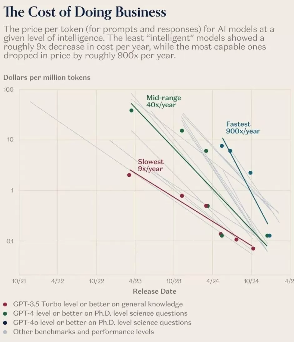 AI跌价900倍,连一瓶矿泉水都比它贵-第3张图片- AI跌价900倍,连一瓶矿泉水都比它贵-第3张图片-