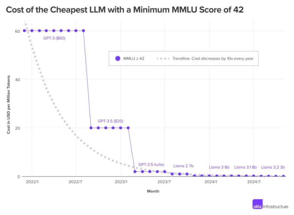 AI跌价900倍,连一瓶矿泉水都比它贵-第4张图片- AI跌价900倍,连一瓶矿泉水都比它贵-第4张图片-