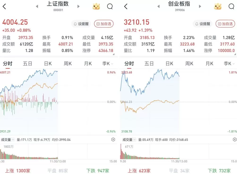 A股早盘高开高走,沪指站稳4000点-第1张图片- A股早盘高开高走,沪指站稳4000点-第1张图片-