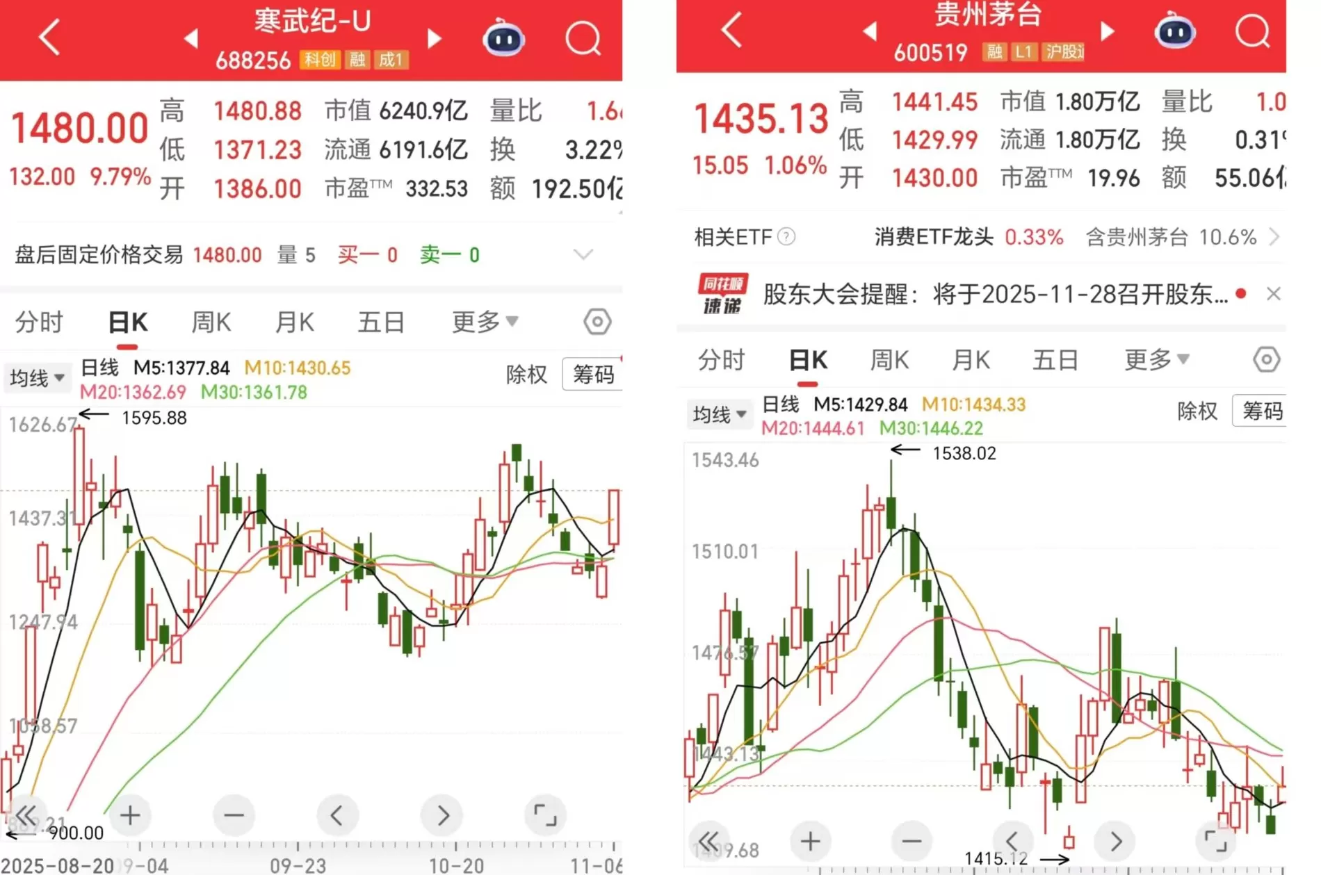 寒武纪股价大涨9%至1480元,再次超越贵州茅台-第1张图片- 寒武纪股价大涨9%至1480元,再次超越贵州茅台-第1张图片-