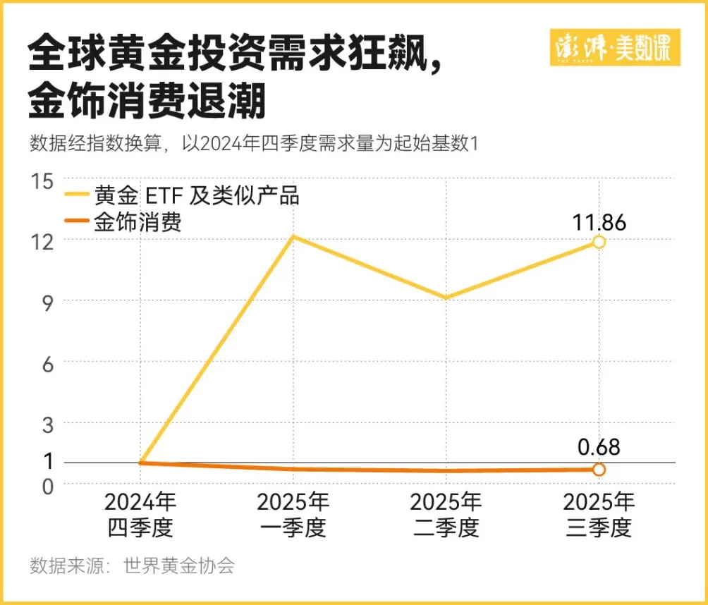 金价一波大涨过后,为何三四线城市金店先撑不住了-第3张图片- 金价一波大涨过后,为何三四线城市金店先撑不住了-第3张图片-