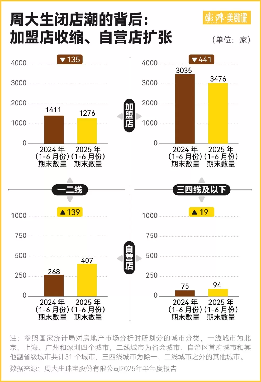 金价一波大涨过后,为何三四线城市金店先撑不住了-第5张图片- 金价一波大涨过后,为何三四线城市金店先撑不住了-第5张图片-