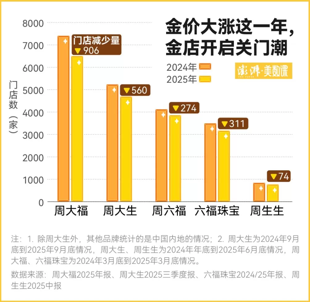 金价一波大涨过后,为何三四线城市金店先撑不住了-第4张图片- 金价一波大涨过后,为何三四线城市金店先撑不住了-第4张图片-