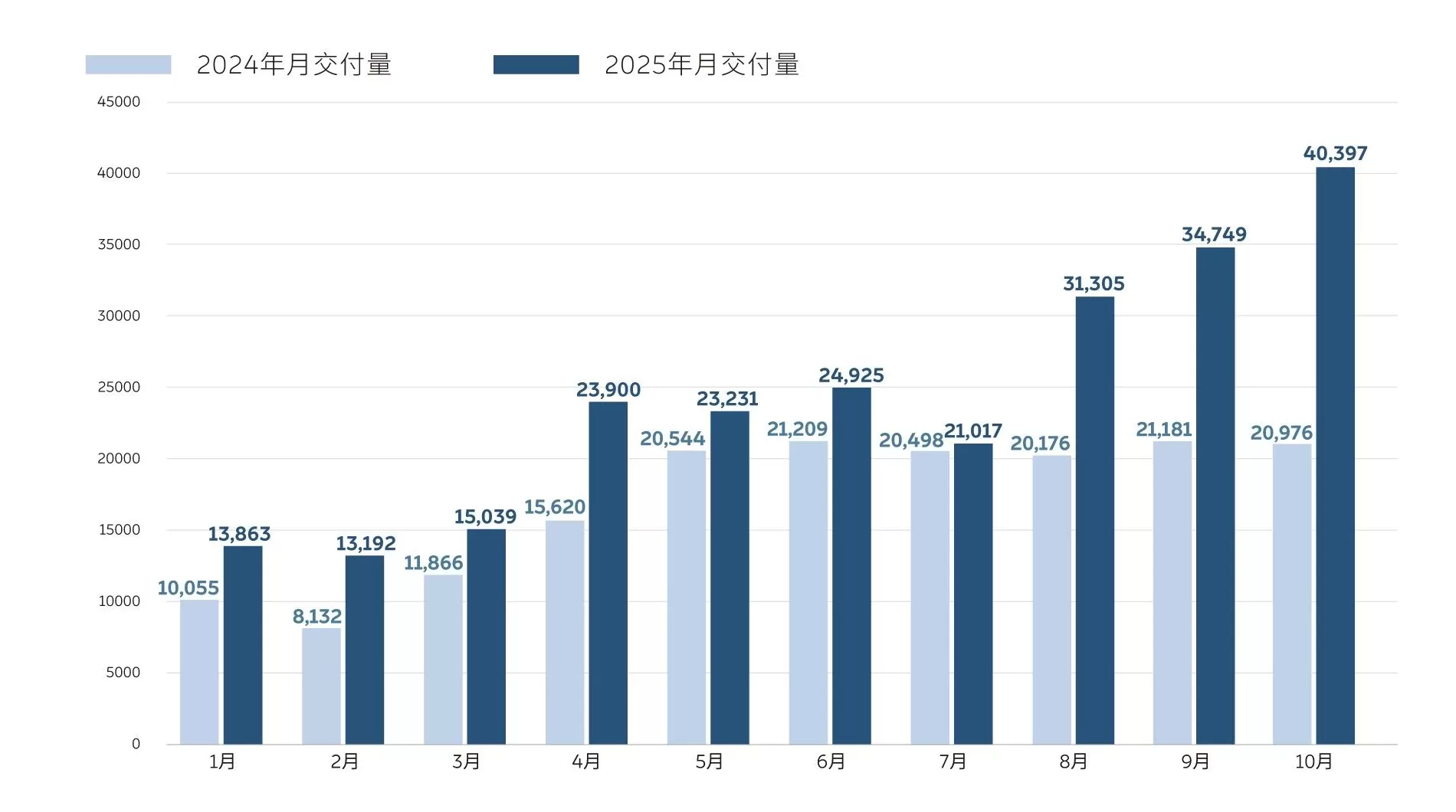 站上月销4万辆新台阶,蔚来迎来价值重估时刻-第1张图片- 站上月销4万辆新台阶,蔚来迎来价值重估时刻-第1张图片-