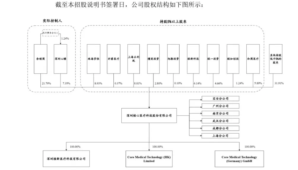 第五套标准重启后首家创新医疗器械企业!核心医疗科创板IPO获受理,拟募资12.17亿-第3张图片- 第五套标准重启后首家创新医疗器械企业!核心医疗科创板IPO获受理,拟募资12.17亿-第3张图片-