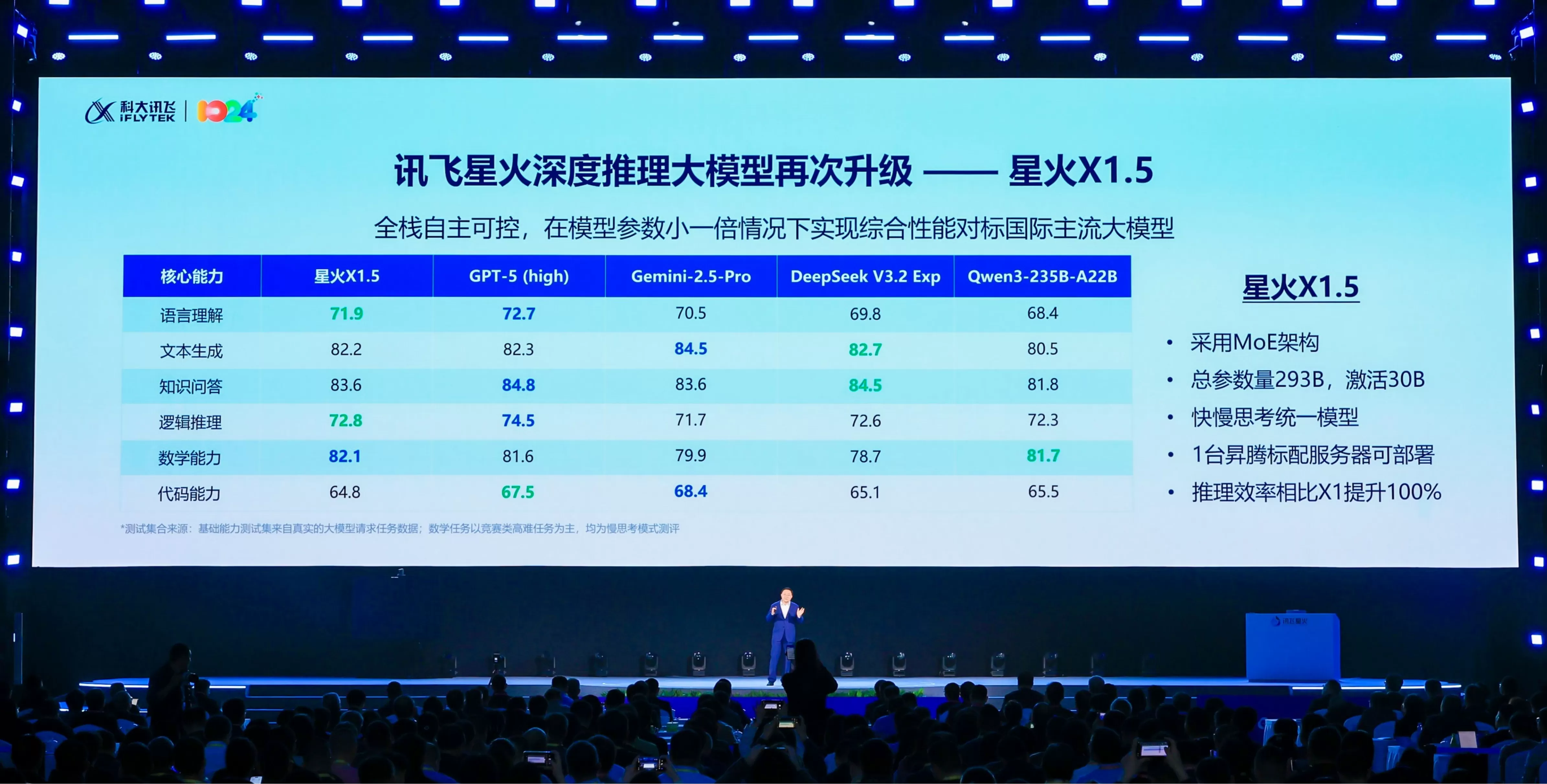 科大讯飞发布一系列“大模型落地”进展,国产算力是最好的解法吗?-第1张图片- 科大讯飞发布一系列“大模型落地”进展,国产算力是最好的解法吗?-第1张图片-
