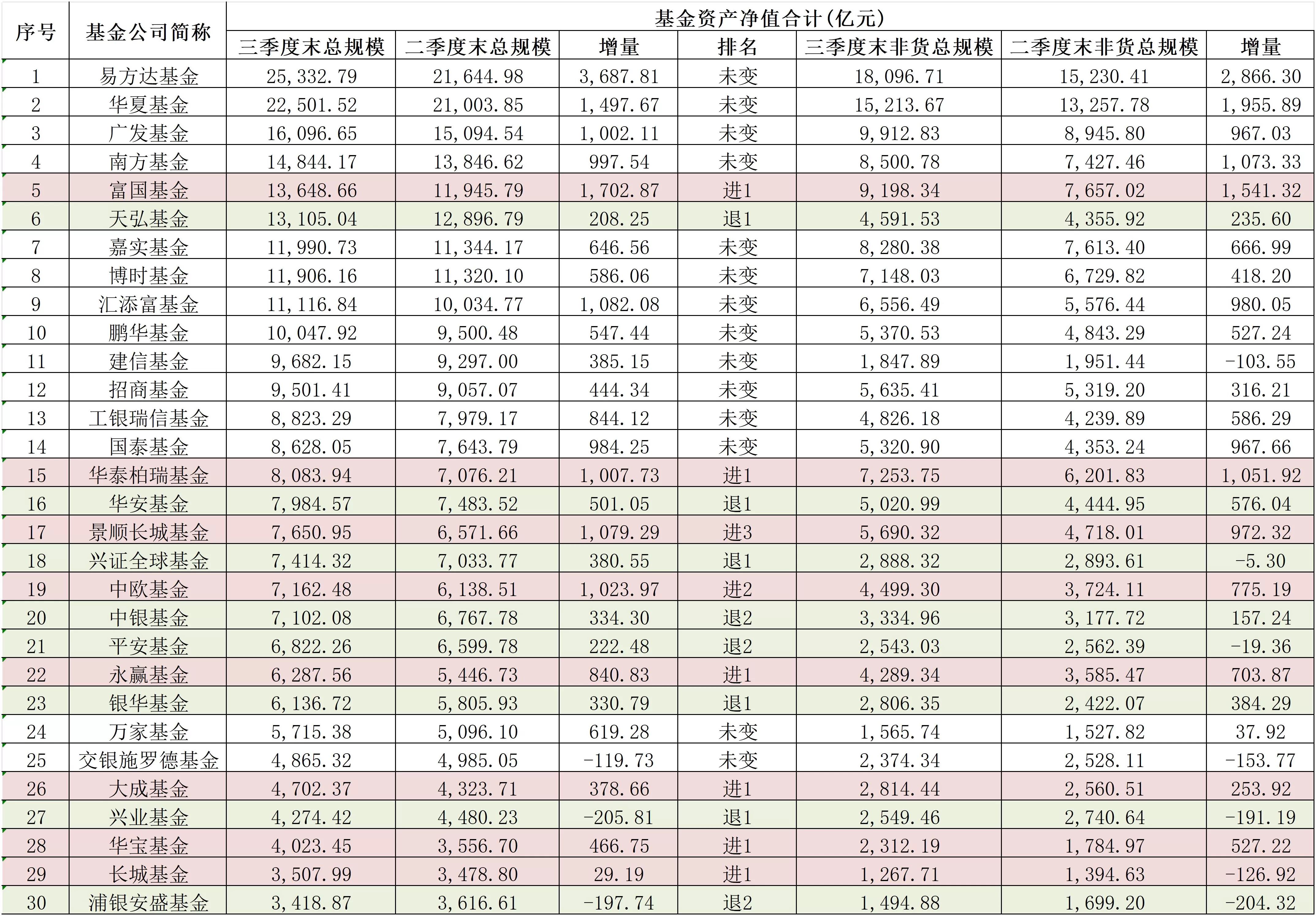 又有新基金一日售罄!规模“排位战”,各家公募怎么打?-第2张图片- 又有新基金一日售罄!规模“排位战”,各家公募怎么打?-第2张图片-