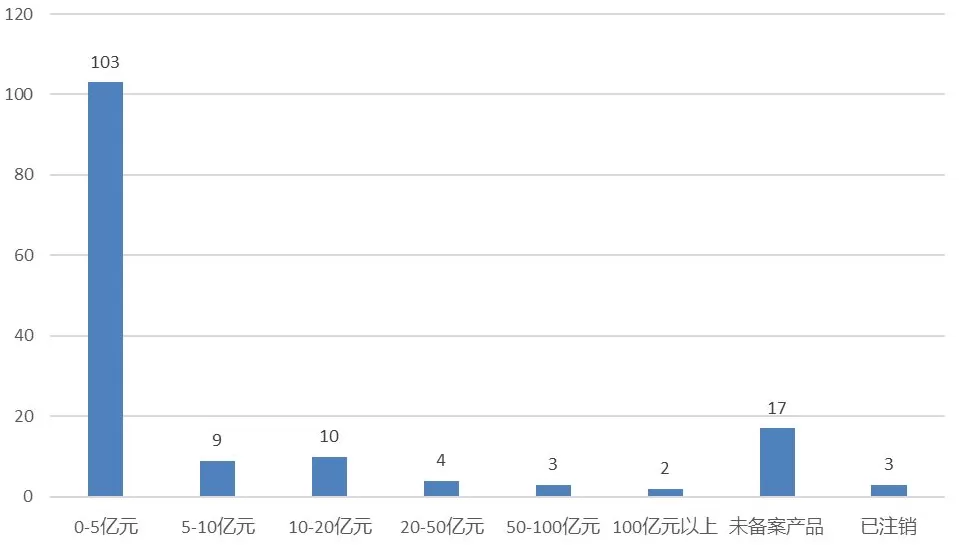 九家规模破20亿、3家注销,“门槛”提升后备案的证券私募发展得怎么样?-第2张图片- 九家规模破20亿、3家注销,“门槛”提升后备案的证券私募发展得怎么样?-第2张图片-