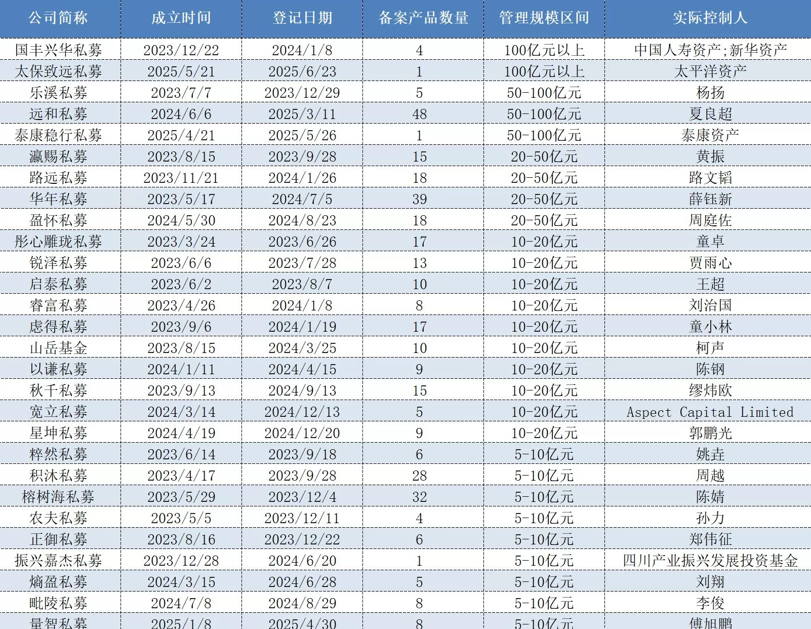 九家规模破20亿、3家注销,“门槛”提升后备案的证券私募发展得怎么样?-第3张图片- 九家规模破20亿、3家注销,“门槛”提升后备案的证券私募发展得怎么样?-第3张图片-