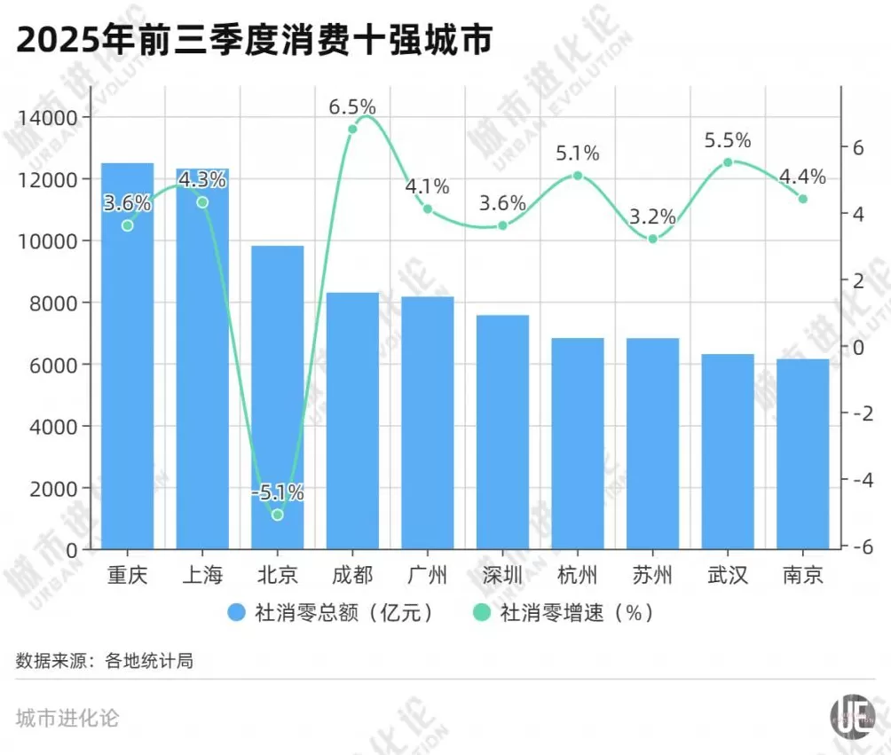 消费十强城市洗牌，中西部的逆袭？-第1张图片-