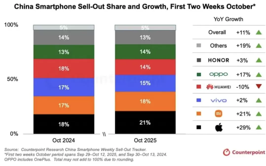 三季度国内手机市场排名出炉:vivo份额居首位,荣耀销量降幅最大-第3张图片- 三季度国内手机市场排名出炉:vivo份额居首位,荣耀销量降幅最大-第3张图片-
