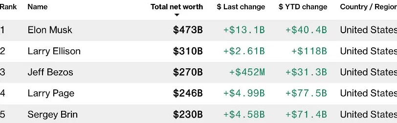 马斯克万亿美元天价薪酬激励方案通过！特斯拉称超75%股东支持-第2张图片-