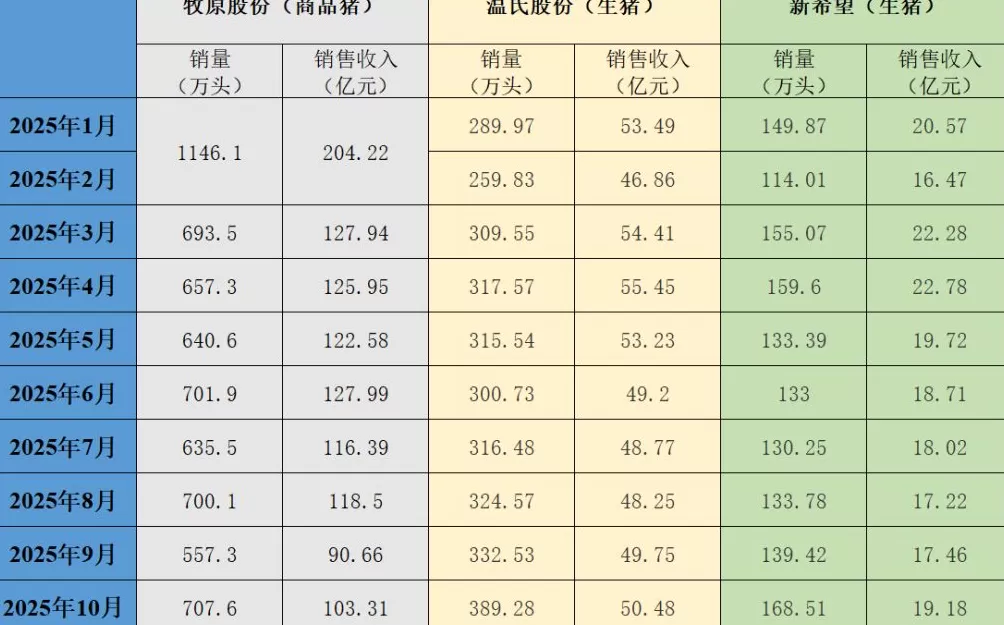 猪价同比降逾三成,三大上市猪企10月生猪销售同比增量不增收-第1张图片- 猪价同比降逾三成,三大上市猪企10月生猪销售同比增量不增收-第1张图片-