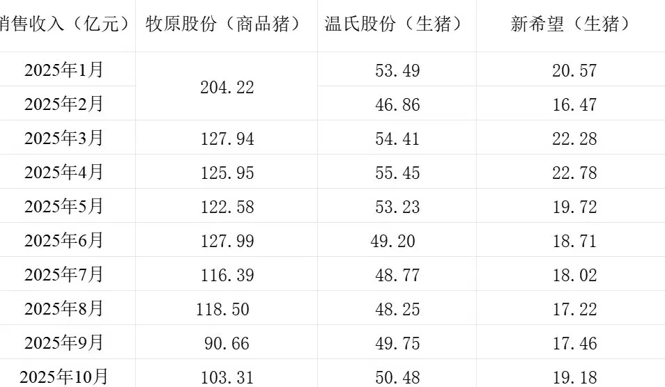 猪价同比降逾三成,三大上市猪企10月生猪销售同比增量不增收-第3张图片- 猪价同比降逾三成,三大上市猪企10月生猪销售同比增量不增收-第3张图片-