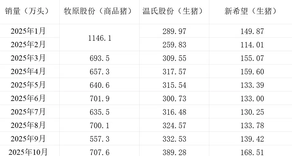 猪价同比降逾三成,三大上市猪企10月生猪销售同比增量不增收-第2张图片- 猪价同比降逾三成,三大上市猪企10月生猪销售同比增量不增收-第2张图片-