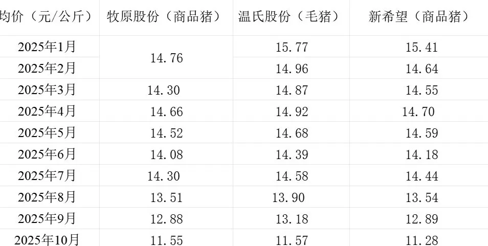 猪价同比降逾三成,三大上市猪企10月生猪销售同比增量不增收-第4张图片- 猪价同比降逾三成,三大上市猪企10月生猪销售同比增量不增收-第4张图片-