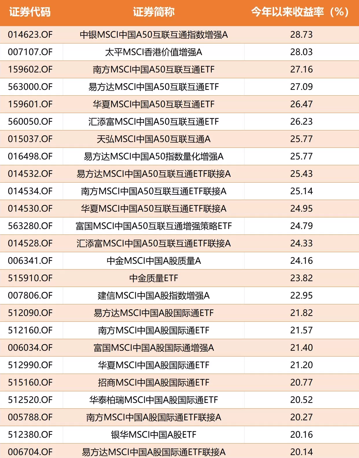 26只中国股票新纳入!MSCI指数迎来调整,相关公募基金表现如何?-第2张图片- 26只中国股票新纳入!MSCI指数迎来调整,相关公募基金表现如何?-第2张图片-