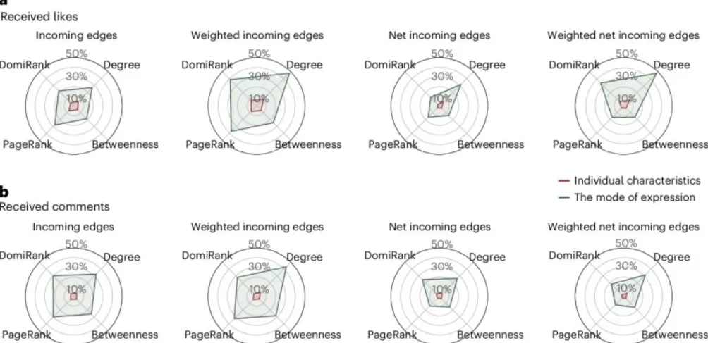 清华北大港大研究发现:“你是谁”不重要,“你怎么表达”才决定能否被看见-第3张图片- 清华北大港大研究发现:“你是谁”不重要,“你怎么表达”才决定能否被看见-第3张图片-