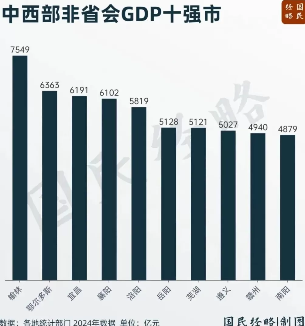 最新GDP公布,全国50强城市,又变了-第3张图片- 最新GDP公布,全国50强城市,又变了-第3张图片-