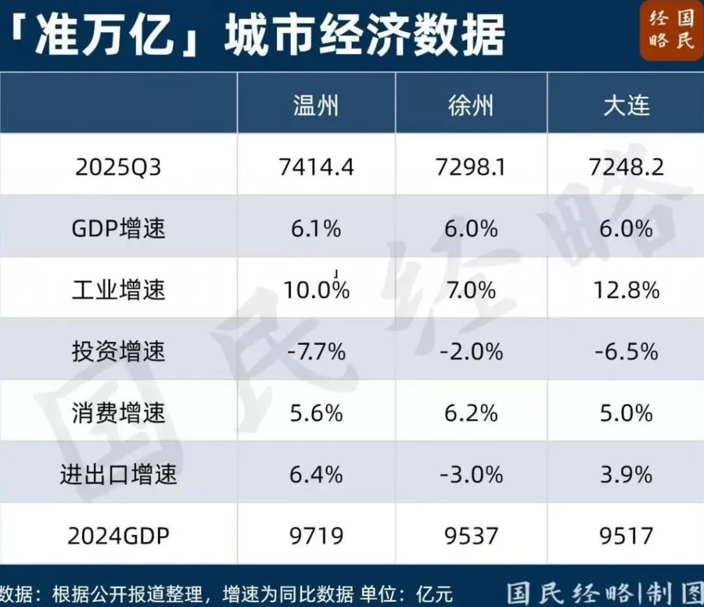 最新GDP公布,全国50强城市,又变了-第2张图片- 最新GDP公布,全国50强城市,又变了-第2张图片-