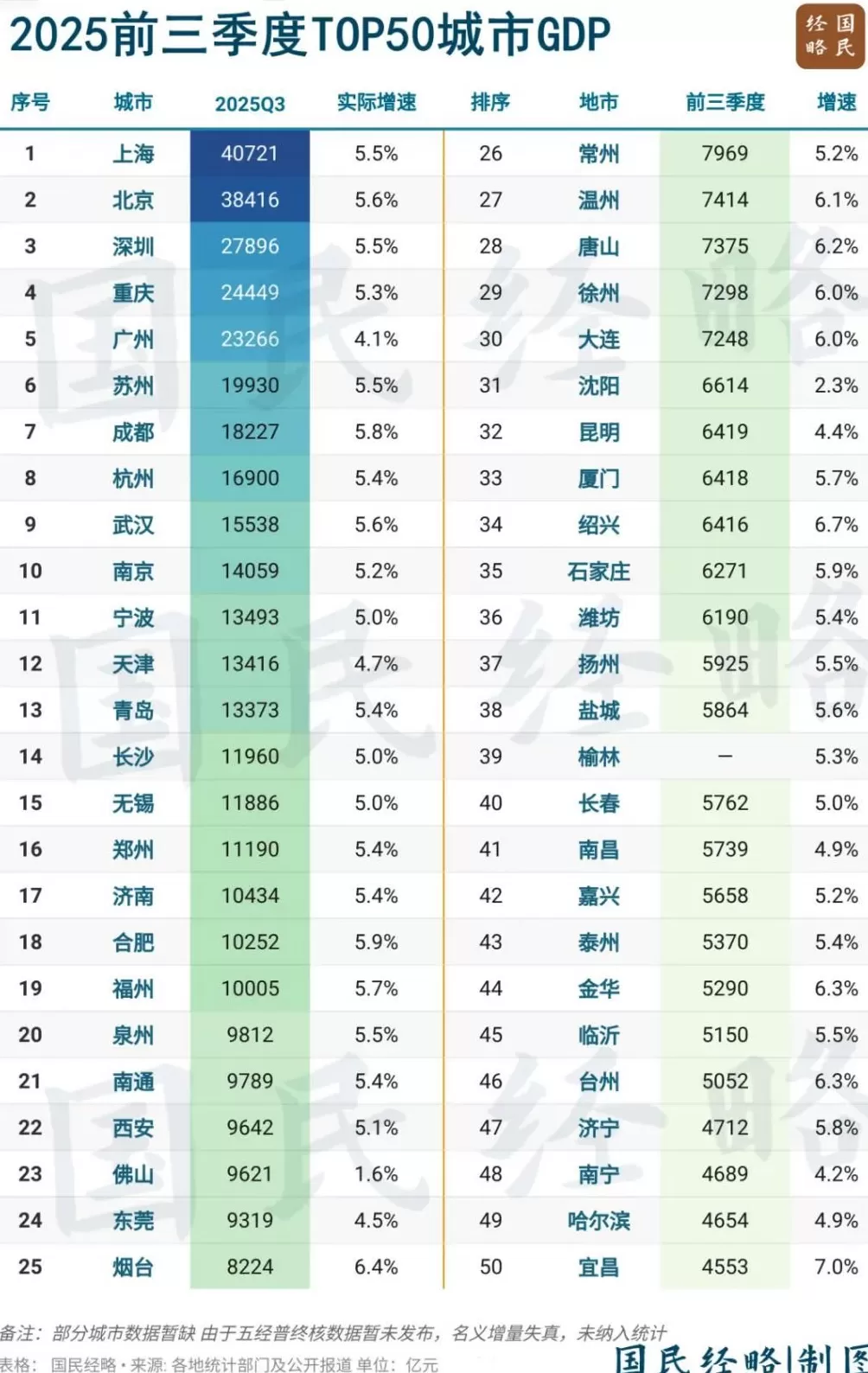 最新GDP公布,全国50强城市,又变了-第1张图片- 最新GDP公布,全国50强城市,又变了-第1张图片-