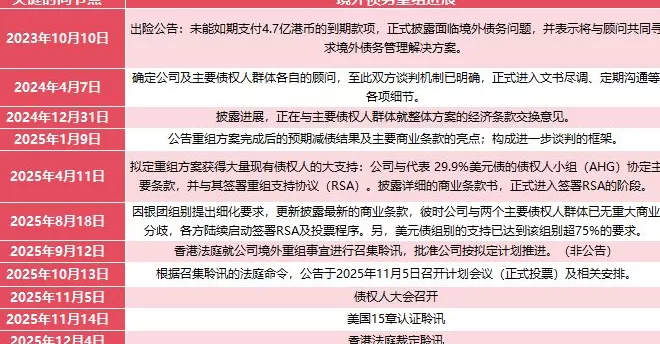拉锯300天,碧桂园177亿美元债重组获高票通过-第2张图片- 拉锯300天,碧桂园177亿美元债重组获高票通过-第2张图片-