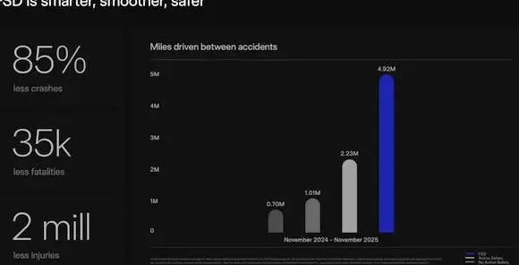 马斯克:FSD将支持边开车边发短信-第2张图片- 马斯克:FSD将支持边开车边发短信-第2张图片-