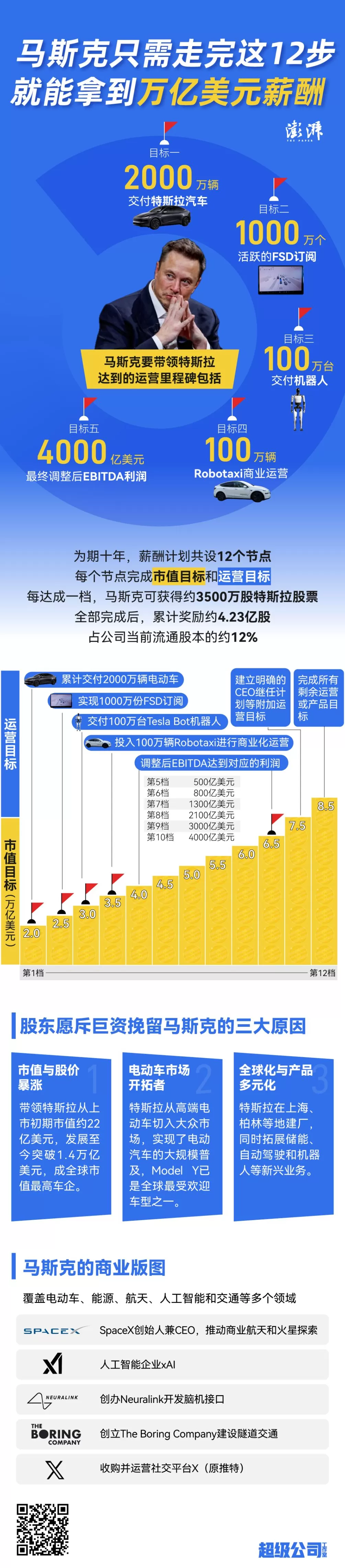 马斯克只需走完这12步，就能拿到万亿美元薪酬-第1张图片-