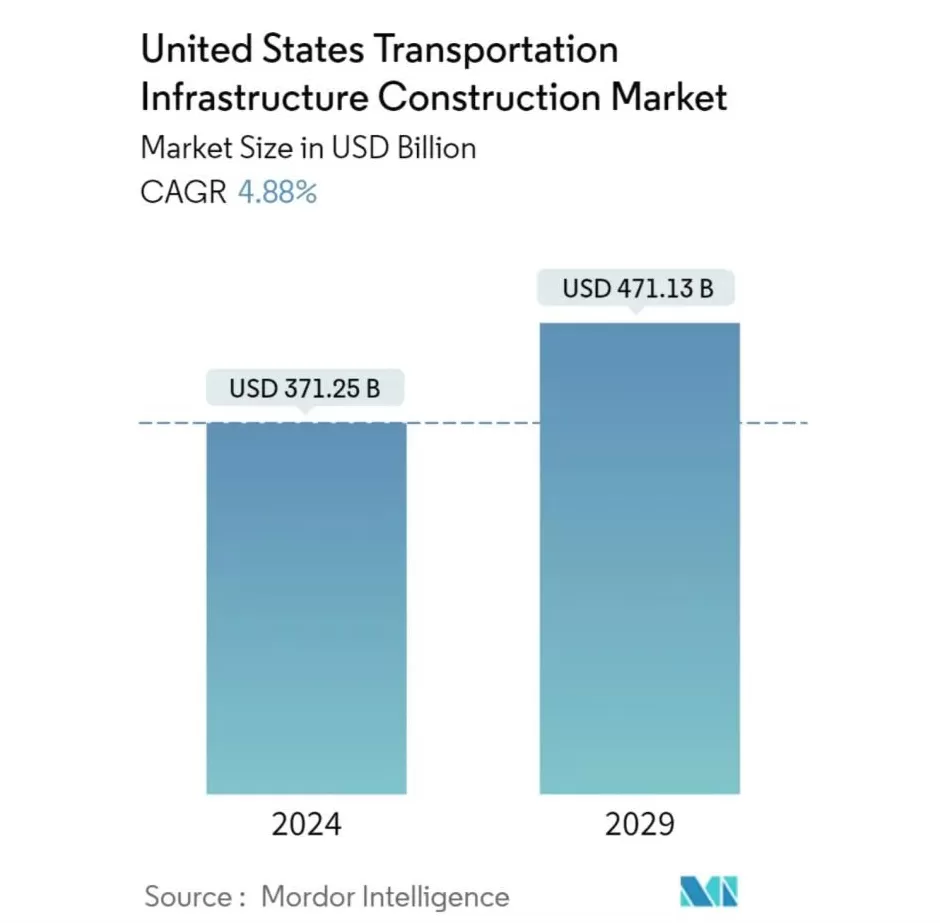439∶8,在建桥上,中国何以完胜美国-第9张图片- 439∶8,在建桥上,中国何以完胜美国-第9张图片-