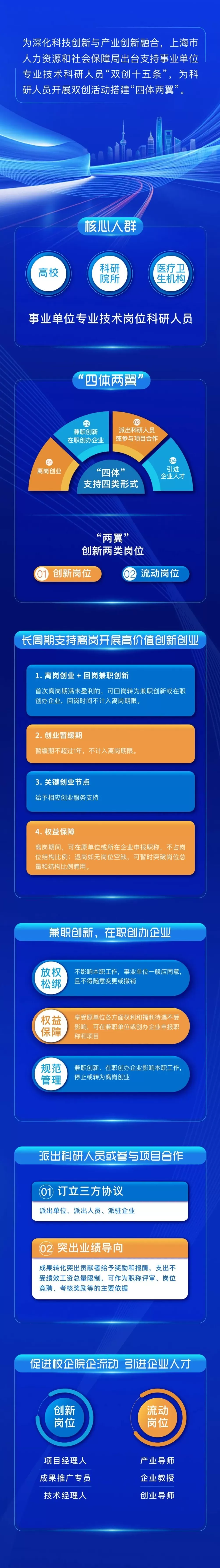 上海发布“双创十五条”，加大力度支持科研人员离岗创业、在职创业等-第1张图片-