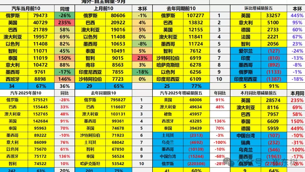 中国汽车在英国销量暴增235%,奇瑞、比亚迪、名爵进入TOP10 -第1张图片- 中国汽车在英国销量暴增235%,奇瑞、比亚迪、名爵进入TOP10 -第1张图片-