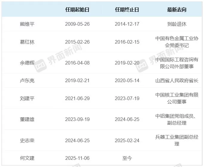 中国铝业11年内8次换帅-第2张图片- 中国铝业11年内8次换帅-第2张图片-