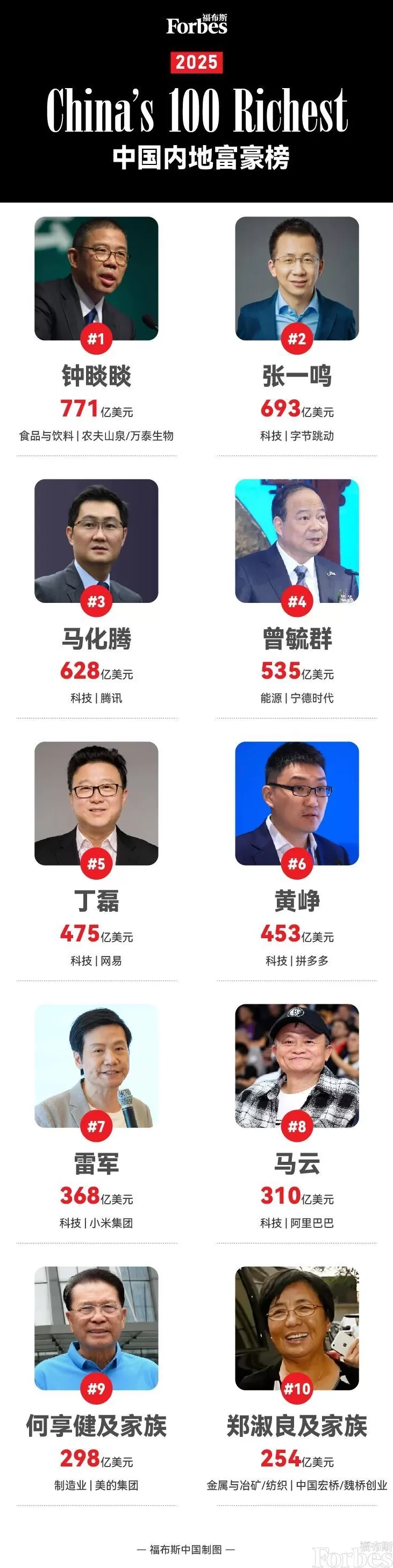 钟睒睒五度登顶福布斯中国内地富豪榜,泡泡玛特王宁身家涨幅最大-第2张图片- 钟睒睒五度登顶福布斯中国内地富豪榜,泡泡玛特王宁身家涨幅最大-第2张图片-