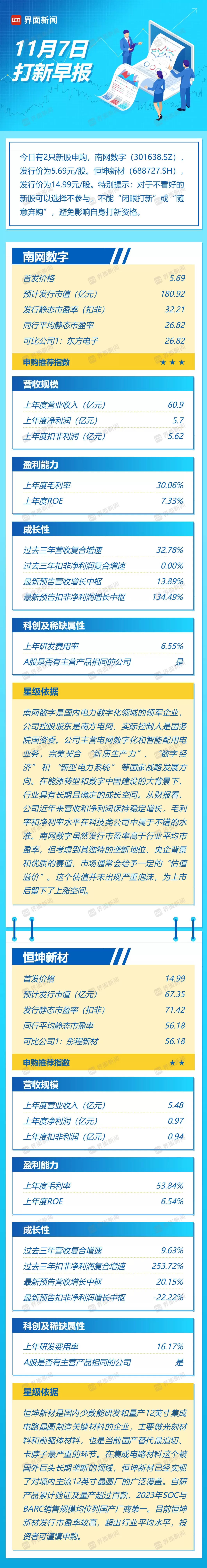 打新早报|今日两只新股申购,电力数字化龙头南网数字值得申购吗?-第1张图片- 打新早报|今日两只新股申购,电力数字化龙头南网数字值得申购吗?-第1张图片-