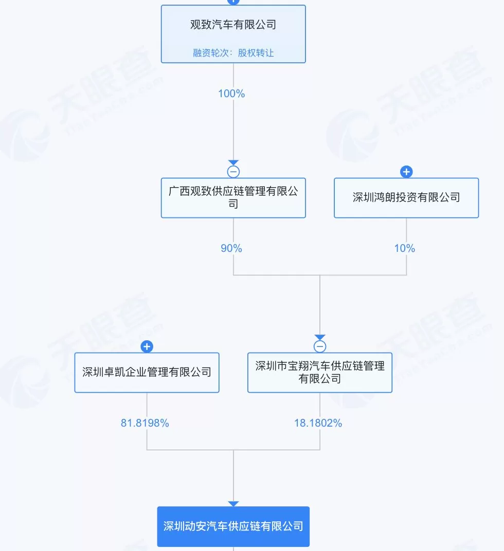 绝境重生还是资本游戏?宝能系隐现威马 “复活” 背后,此前多处汽车圈地被当地政府收回-第3张图片- 绝境重生还是资本游戏?宝能系隐现威马 “复活” 背后,此前多处汽车圈地被当地政府收回-第3张图片-