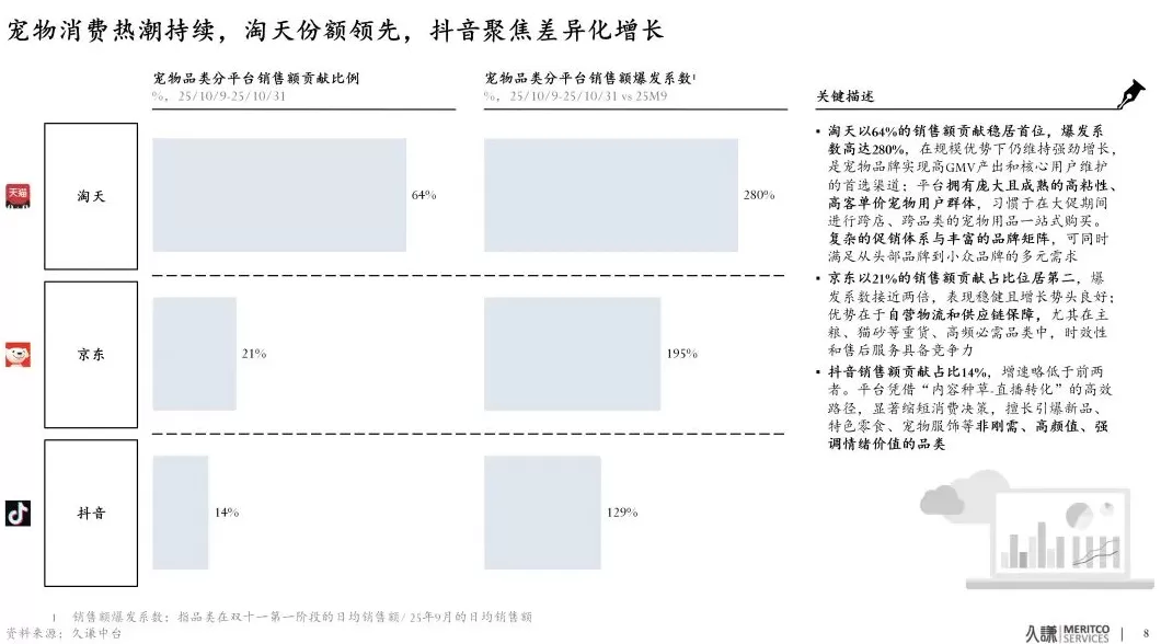 天猫双11宠物行业市占率达64%,“它经济”迎来国货黄金时代-第1张图片- 天猫双11宠物行业市占率达64%,“它经济”迎来国货黄金时代-第1张图片-
