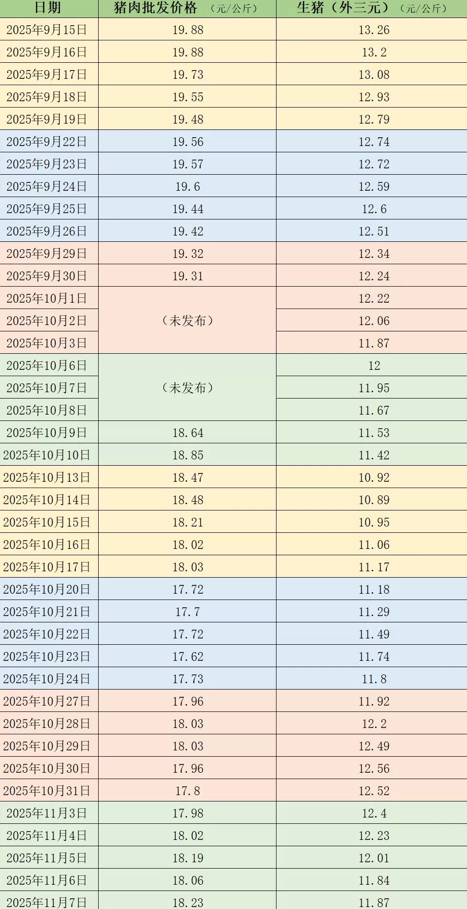价格周报|本周猪价先跌后趋稳,后期大猪出栏时或压制旺季表现-第1张图片- 价格周报|本周猪价先跌后趋稳,后期大猪出栏时或压制旺季表现-第1张图片-