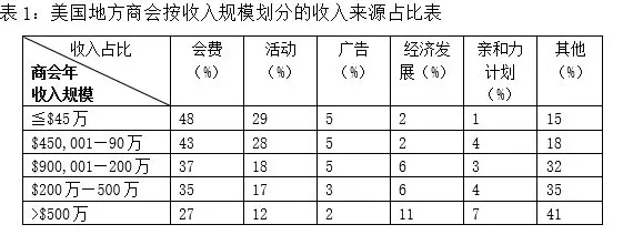 国外行业协会商会收入模式的变化及启示-第1张图片-